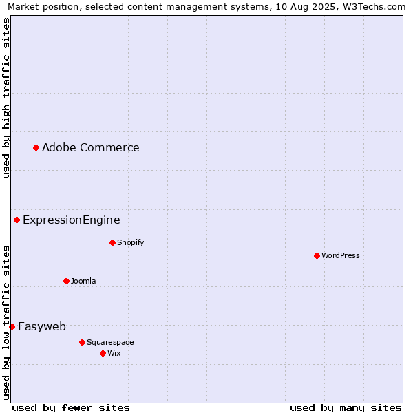 Market position of Adobe Commerce vs. ExpressionEngine vs. Easyweb