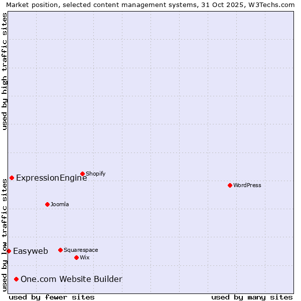 Market position of One.com Website Builder vs. ExpressionEngine vs. Easyweb
