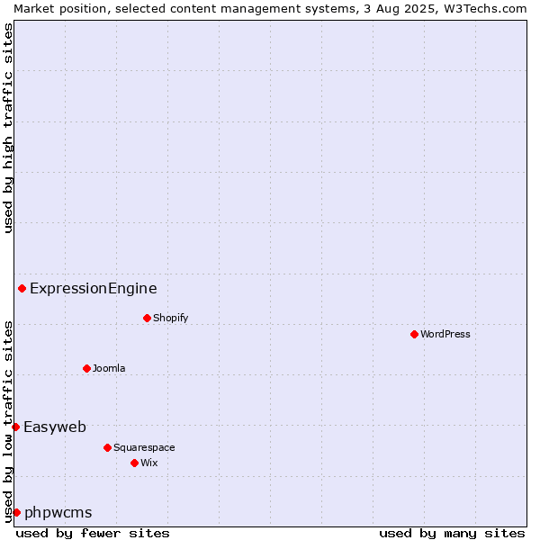 Market position of ExpressionEngine vs. phpwcms vs. Easyweb