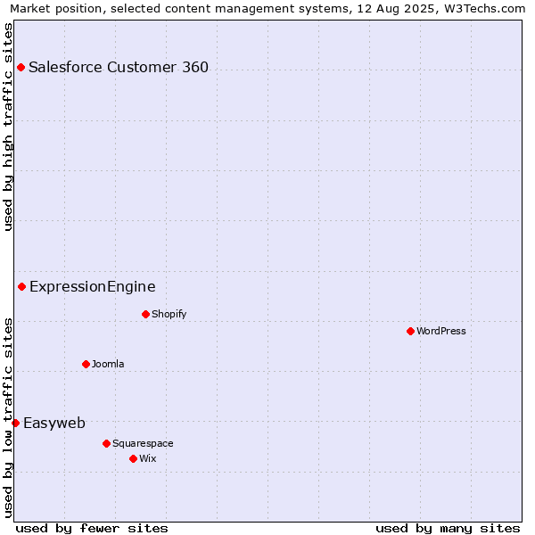 Market position of ExpressionEngine vs. Salesforce Customer 360 vs. Easyweb