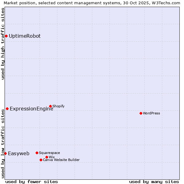 Market position of ExpressionEngine vs. UptimeRobot vs. Easyweb