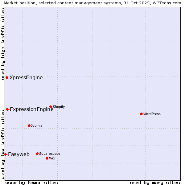 Market position of ExpressionEngine vs. XpressEngine vs. Easyweb