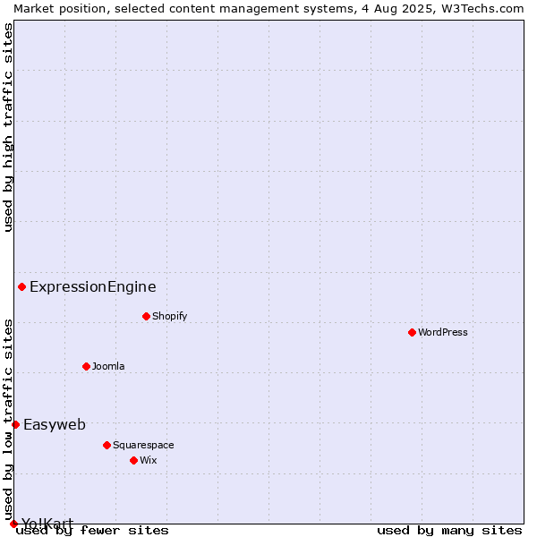 Market position of ExpressionEngine vs. Easyweb vs. Yo!Kart