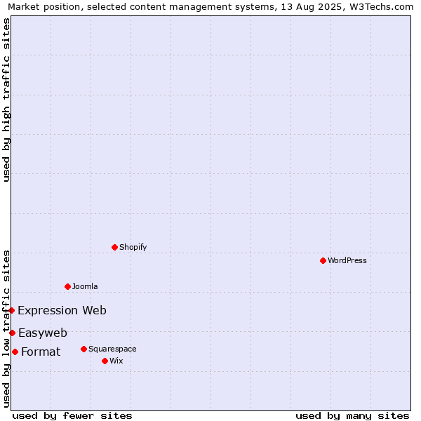 Market position of Format vs. Easyweb vs. Expression Web