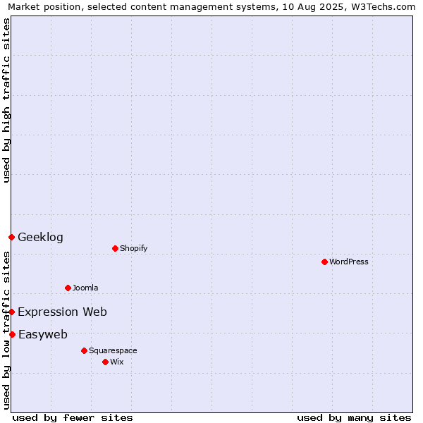 Market position of Easyweb vs. Geeklog vs. Expression Web