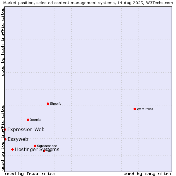 Market position of Hostinger Systems vs. Easyweb vs. Expression Web