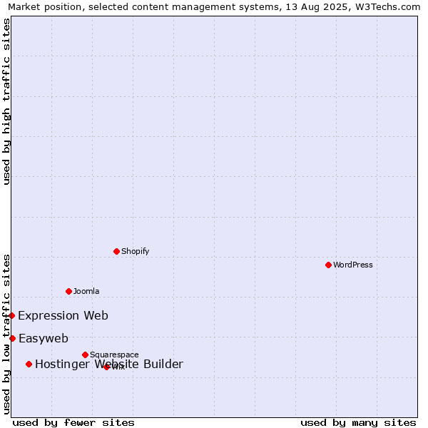 Market position of Hostinger Website Builder vs. Easyweb vs. Expression Web