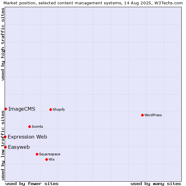 Market position of ImageCMS vs. Easyweb vs. Expression Web