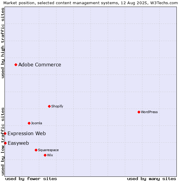 Market position of Adobe Commerce vs. Easyweb vs. Expression Web