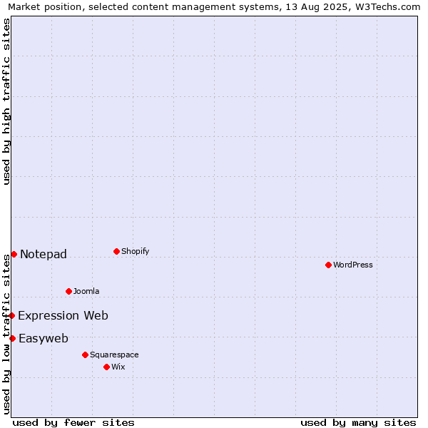 Market position of Notepad vs. Easyweb vs. Expression Web