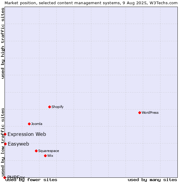 Market position of Easyweb vs. Expression Web vs. PHPFox