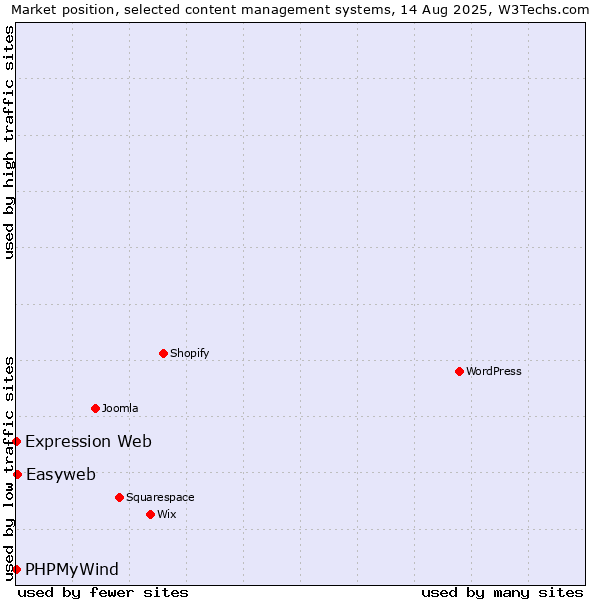 Market position of Easyweb vs. PHPMyWind vs. Expression Web