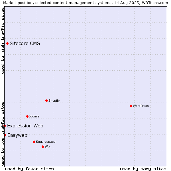 Market position of Sitecore CMS vs. Easyweb vs. Expression Web