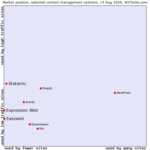 Market position of Statamic vs. Easyweb vs. Expression Web