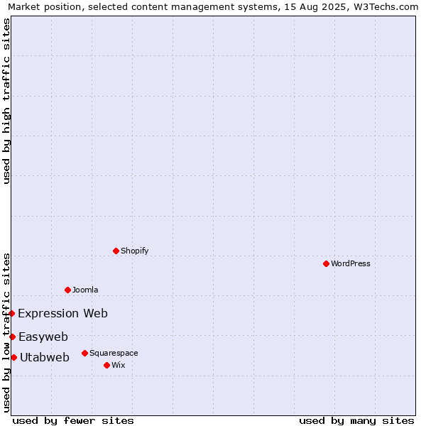 Market position of Utabweb vs. Easyweb vs. Expression Web