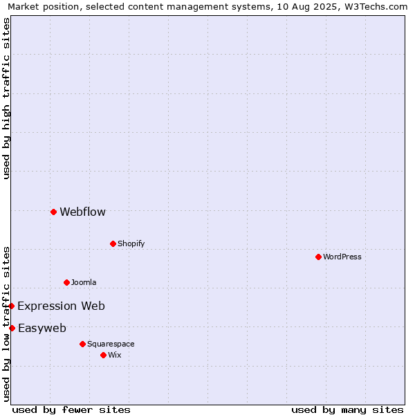 Market position of Webflow vs. Easyweb vs. Expression Web