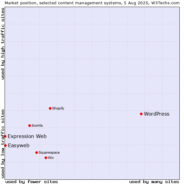 Market position of WordPress vs. Easyweb vs. Expression Web