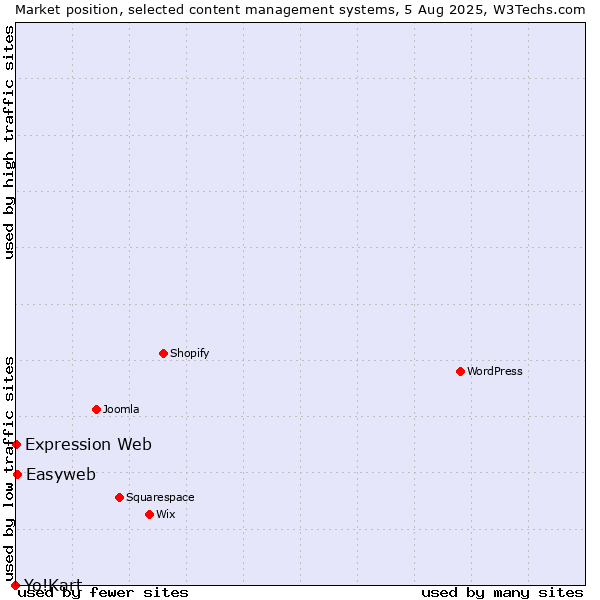 Market position of Easyweb vs. Expression Web vs. Yo!Kart