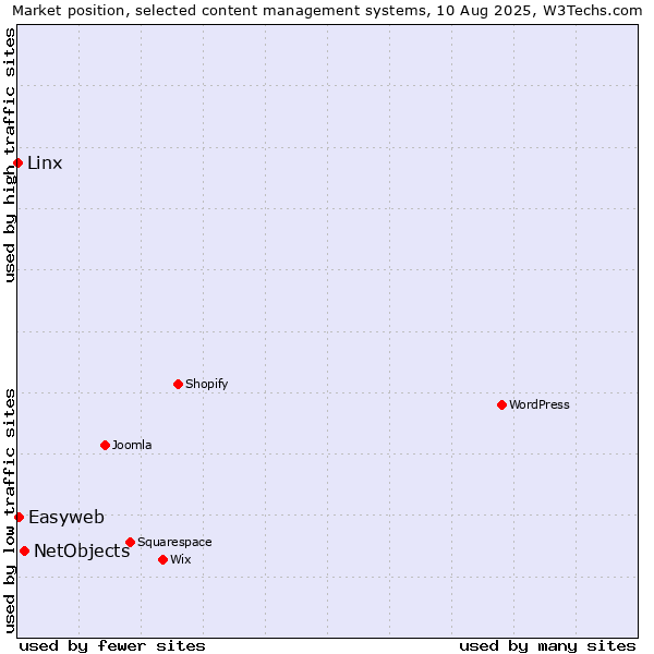 Market position of NetObjects vs. Easyweb vs. Linx