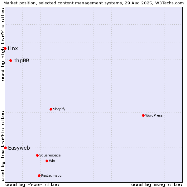 Market position of phpBB vs. Easyweb vs. Linx