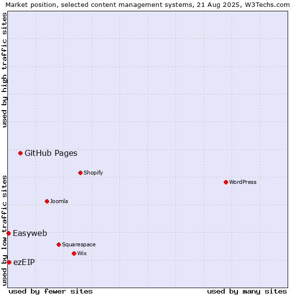 Market position of GitHub Pages vs. ezEIP vs. Easyweb