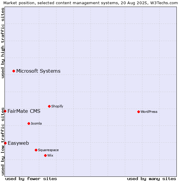 Market position of Microsoft Systems vs. Easyweb vs. FairMate CMS