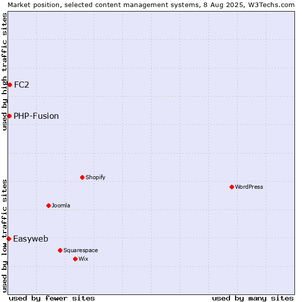Market position of FC2 vs. PHP-Fusion vs. Easyweb