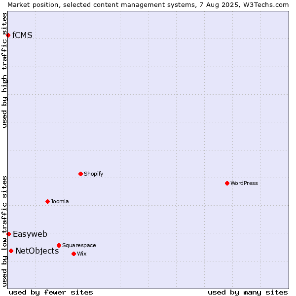 Market position of NetObjects vs. Easyweb vs. fCMS