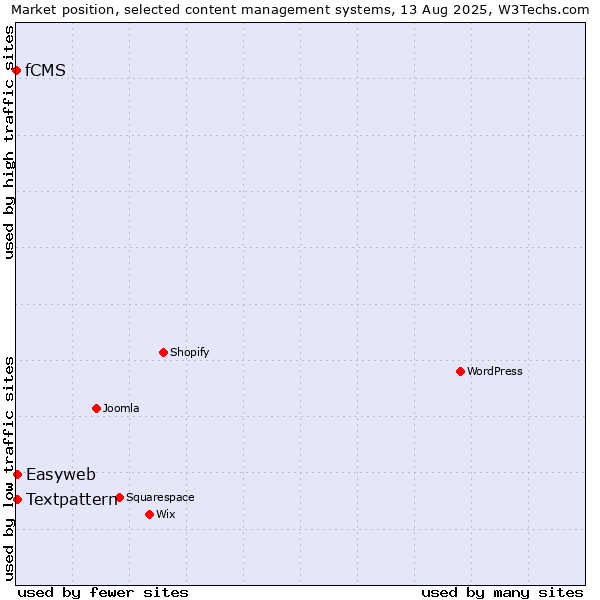 Market position of Textpattern vs. Easyweb vs. fCMS