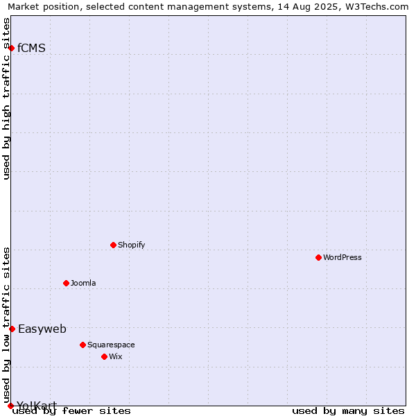 Market position of Easyweb vs. fCMS vs. Yo!Kart