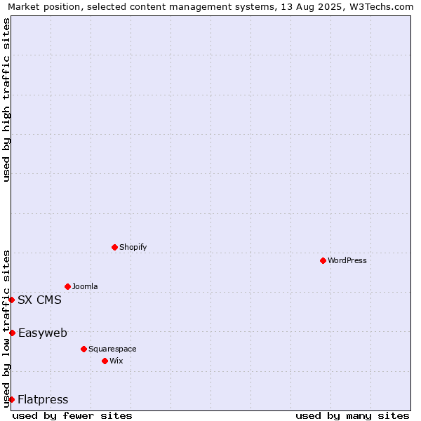 Market position of Easyweb vs. Flatpress vs. SX CMS