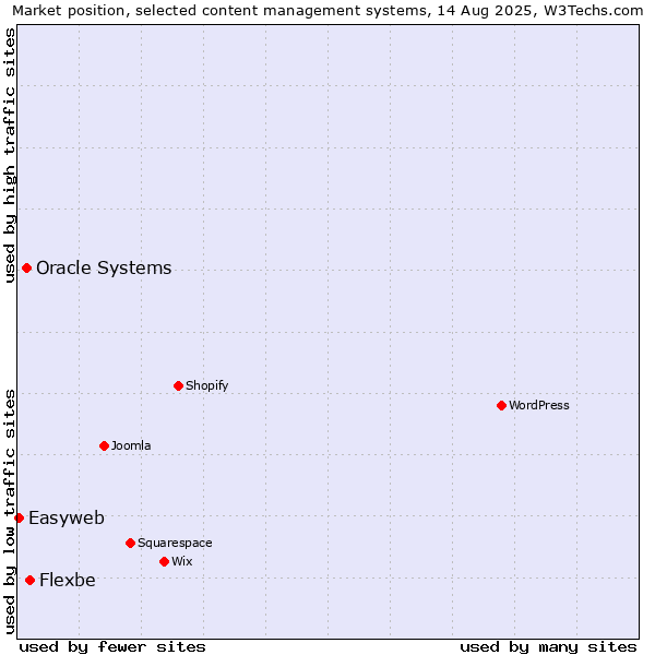 Market position of Flexbe vs. Oracle Systems vs. Easyweb