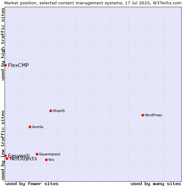 Market position of NetObjects vs. Easyweb vs. FlexCMP