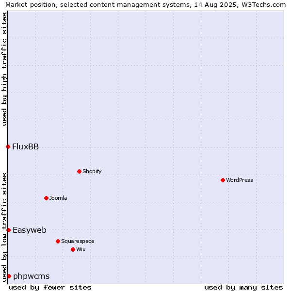 Market position of phpwcms vs. Easyweb vs. FluxBB