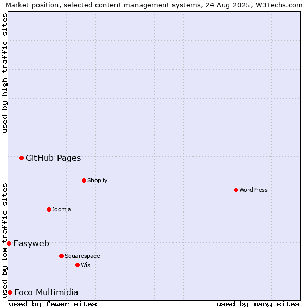 Market position of GitHub Pages vs. Foco Multimidia vs. Easyweb
