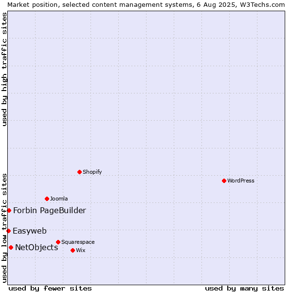 Market position of NetObjects vs. Forbin PageBuilder vs. Easyweb
