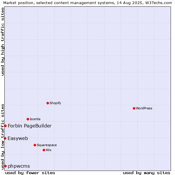 Market position of phpwcms vs. Forbin PageBuilder vs. Easyweb