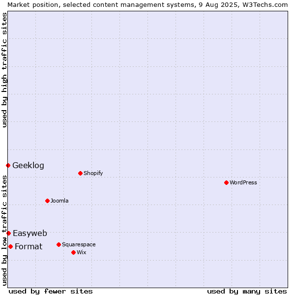 Market position of Format vs. Easyweb vs. Geeklog