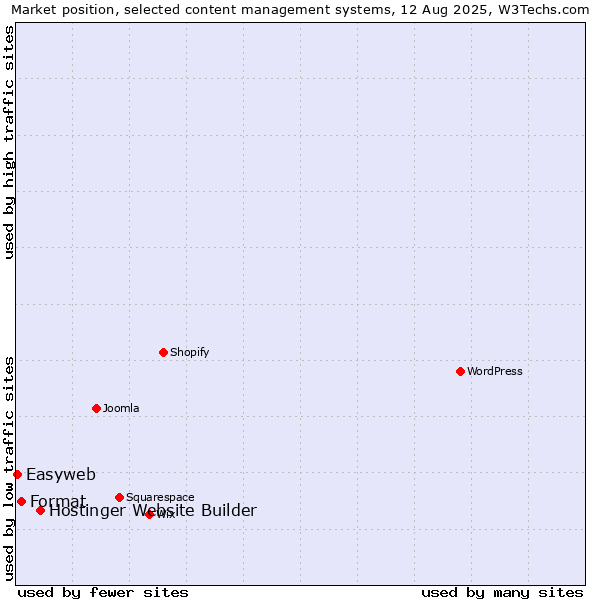 Market position of Hostinger Website Builder vs. Format vs. Easyweb