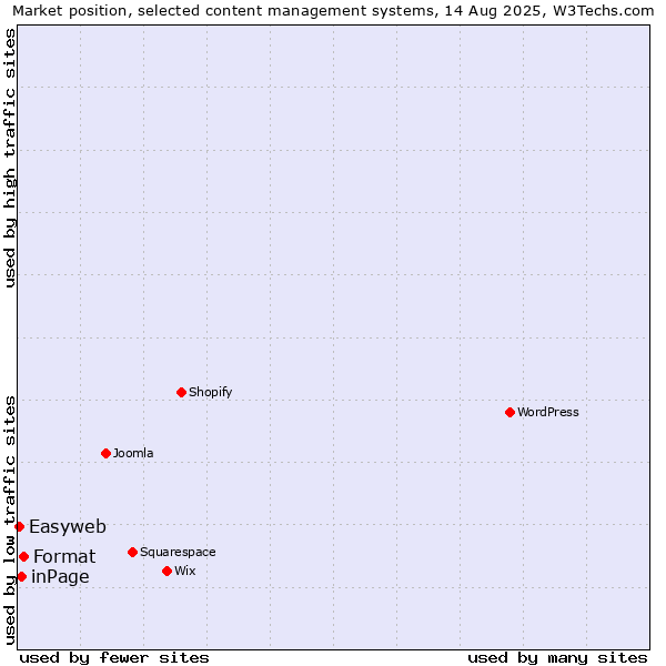 Market position of Format vs. inPage vs. Easyweb
