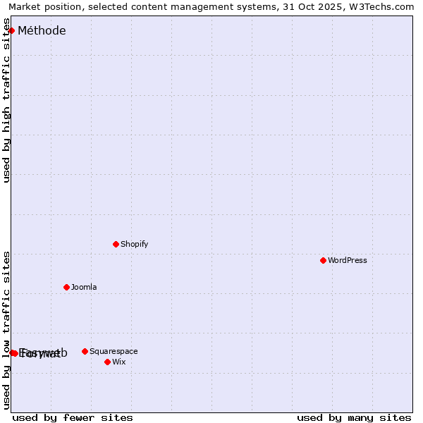 Market position of Format vs. Easyweb vs. Méthode