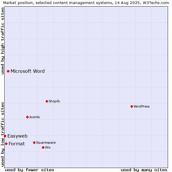 Market position of Microsoft Word vs. Format vs. Easyweb