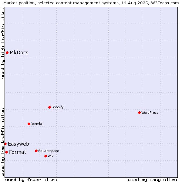 Market position of MkDocs vs. Format vs. Easyweb