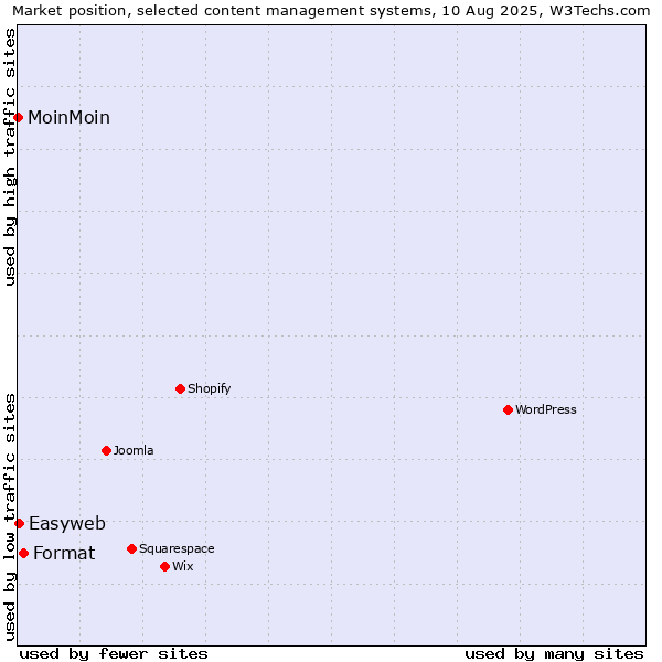 Market position of Format vs. Easyweb vs. MoinMoin