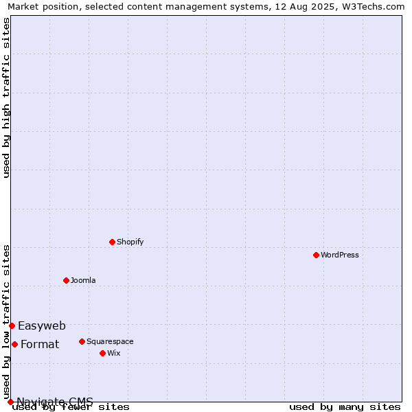 Market position of Format vs. Easyweb vs. Navigate CMS