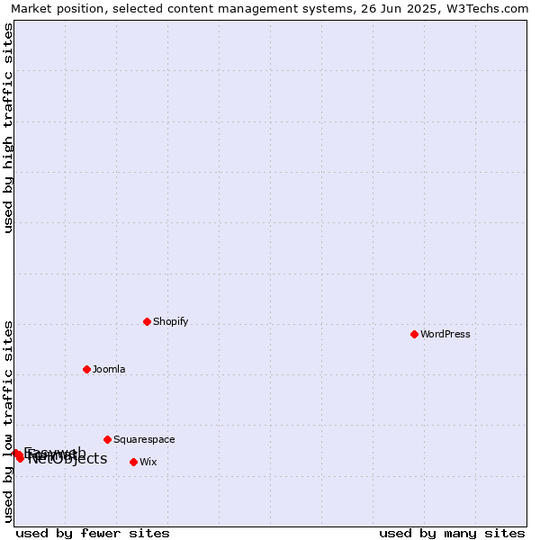 Market position of NetObjects vs. Format vs. Easyweb
