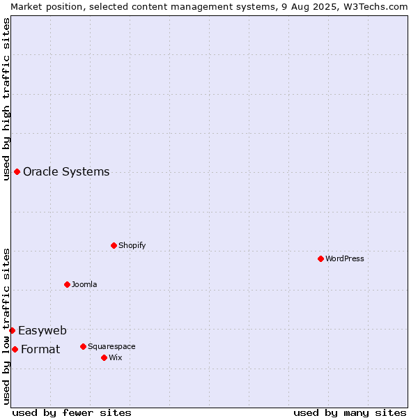 Market position of Oracle Systems vs. Format vs. Easyweb