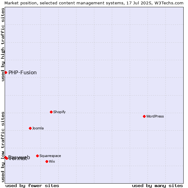 Market position of Format vs. PHP-Fusion vs. Easyweb