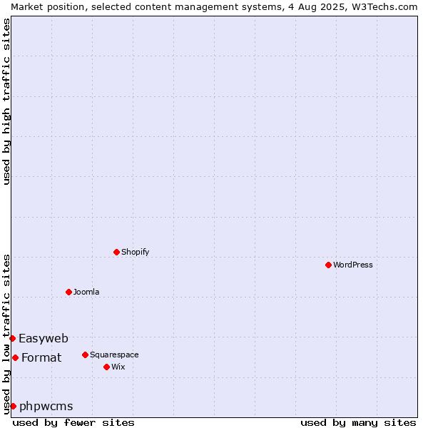 Market position of Format vs. phpwcms vs. Easyweb