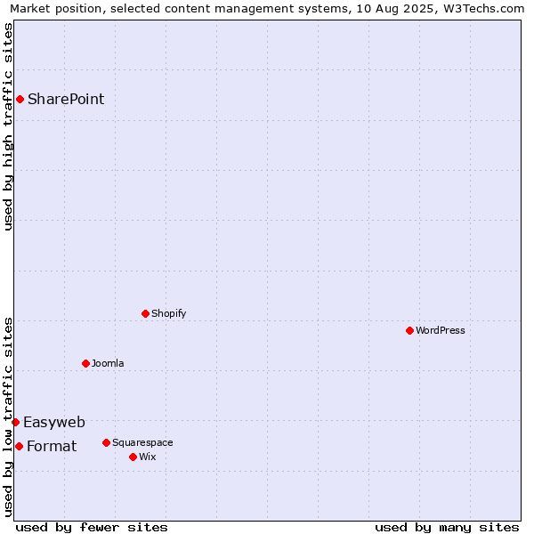 Market position of SharePoint vs. Format vs. Easyweb